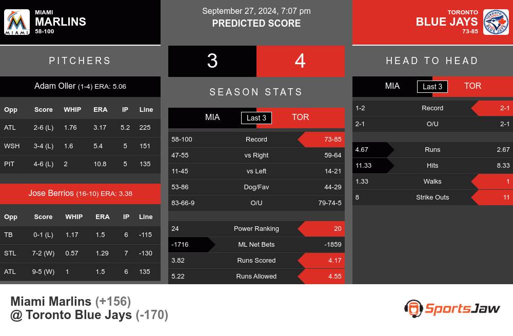 Marlins vs Blue Jays prediction infographic 