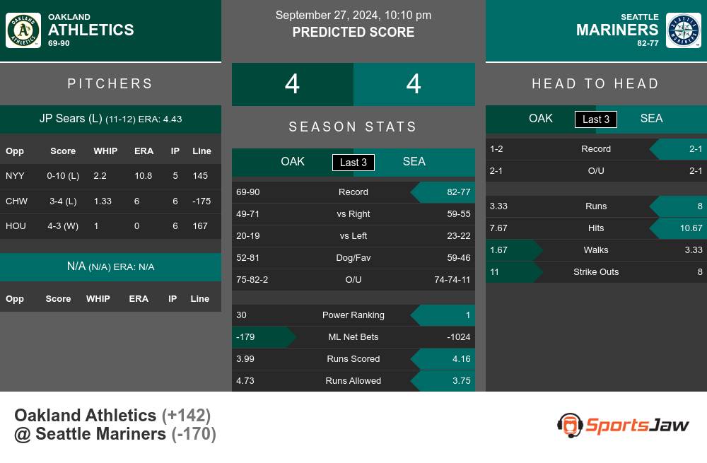 Oakland Athletics vs Seattle Mariners Stats