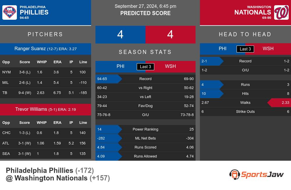 Phillies vs Nationals prediction infographic 