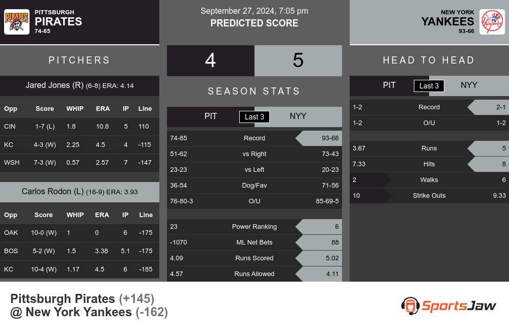 Pirates vs Yankees prediction infographic 