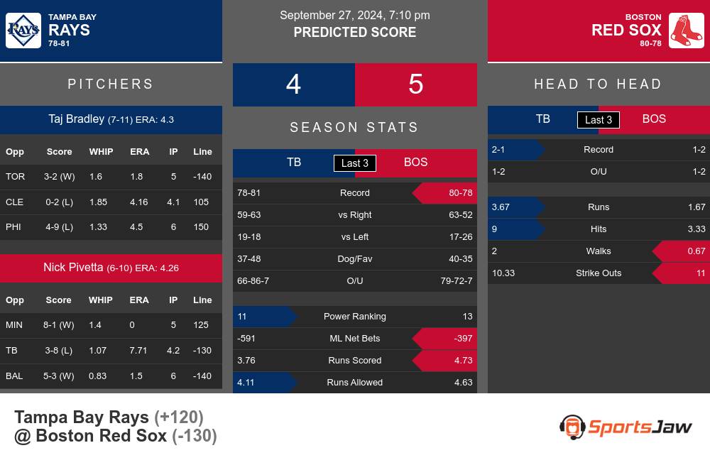 Rays vs Red Sox prediction infographic 