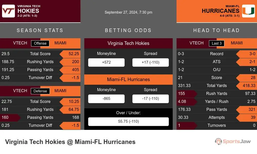 Virginia Tech Hokies vs Miami Hurricanes Stats