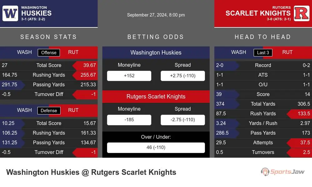 Washington Huskies vs Rutgers Scarlet Knights Stats