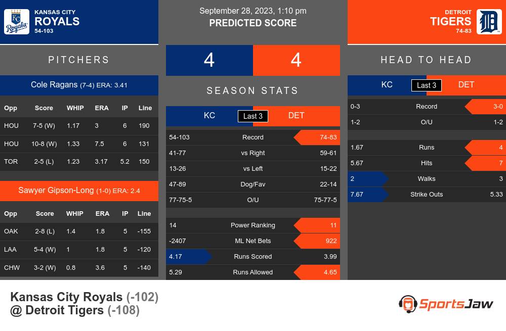 Tigers vs. Royals Predictions & Picks - September 28