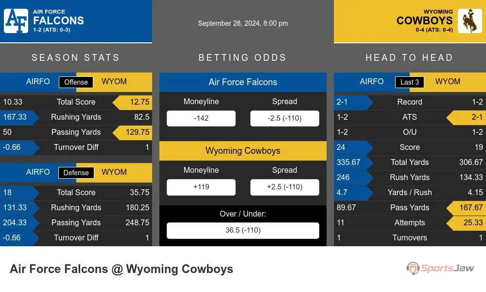 Air Force Falcons vs Wyoming Cowboys Stats