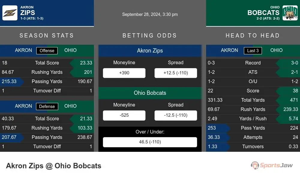 Akron Zips vs Ohio Bobcats Stats