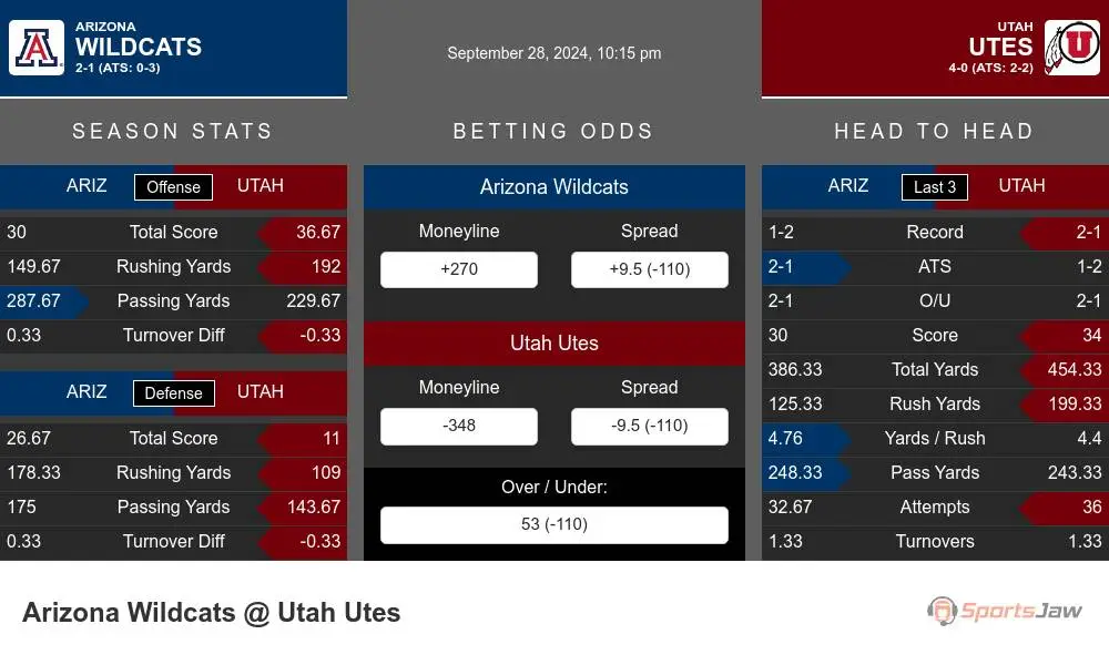 Arizona Wildcats vs Utah Running Utes Stats