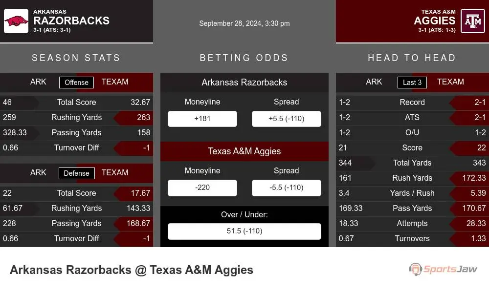 Razorbacks vs Aggies prediction infographic 