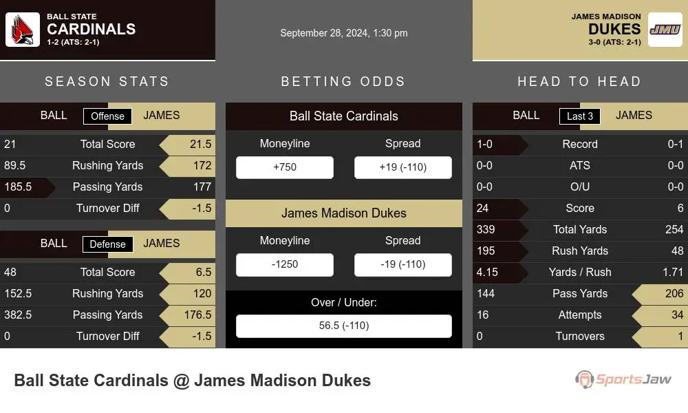 Cardinals vs Dukes prediction infographic 