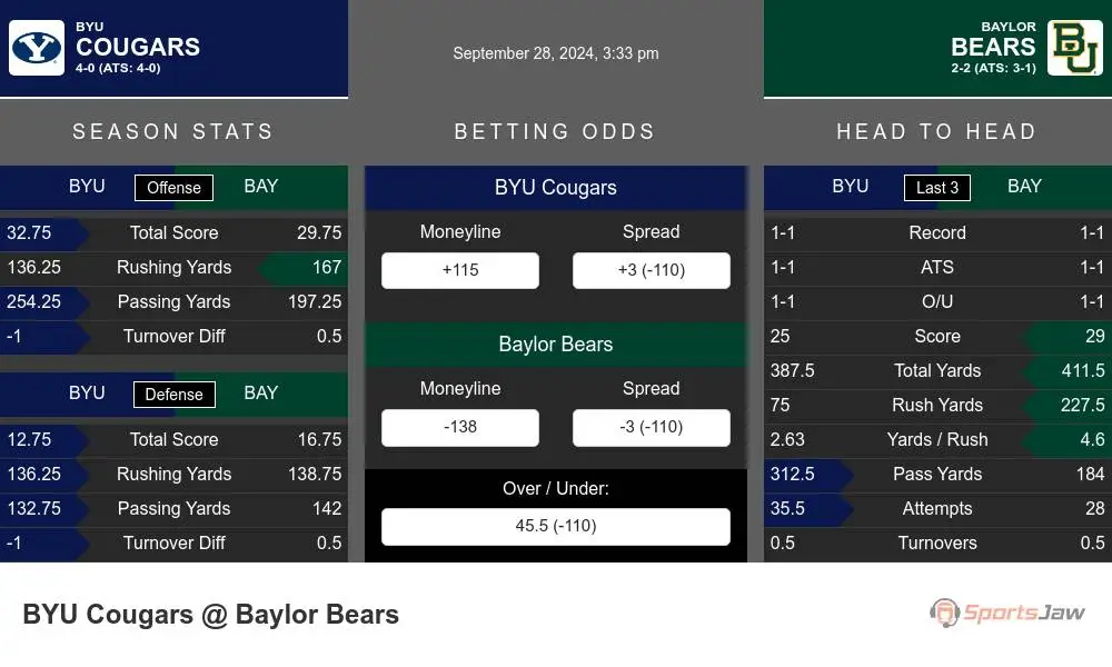 BYU Cougars vs Baylor Bears Stats