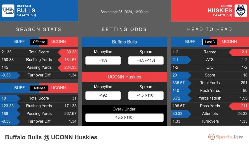 Buffalo Bulls vs Connecticut Huskies Stats