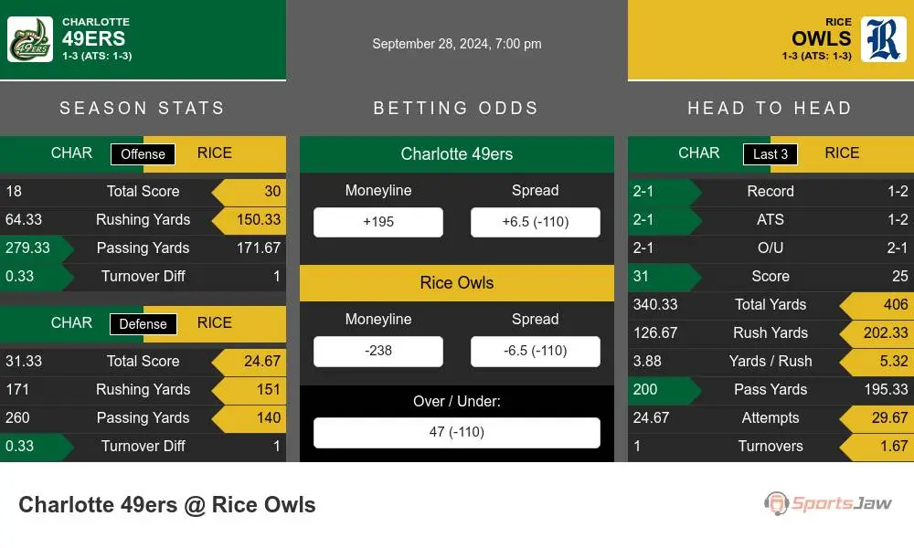 49ers vs Owls prediction infographic 