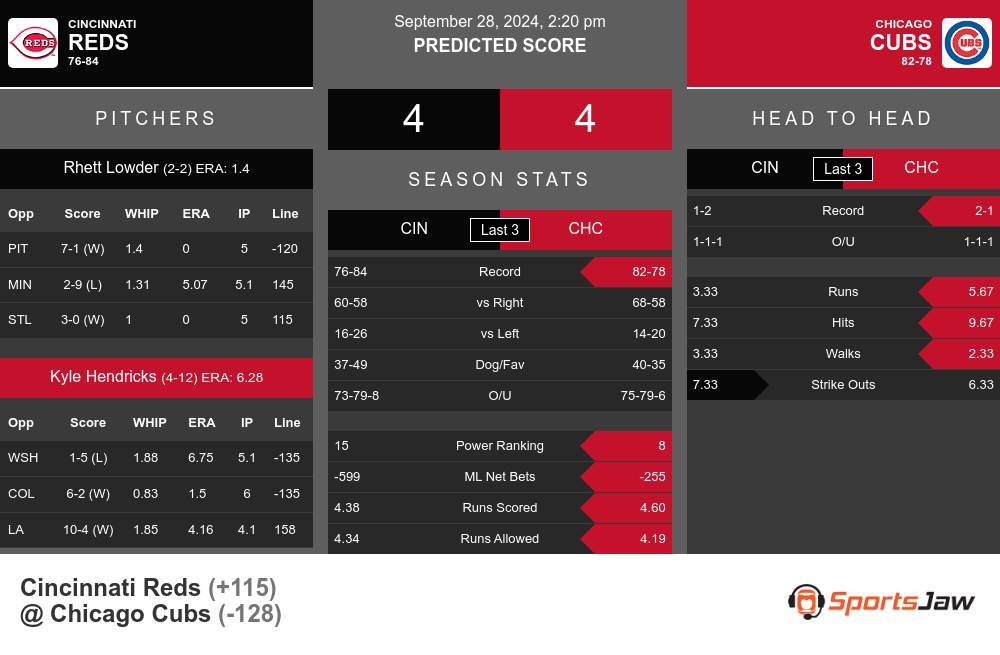 Cincinnati Reds vs Chicago Cubs Stats