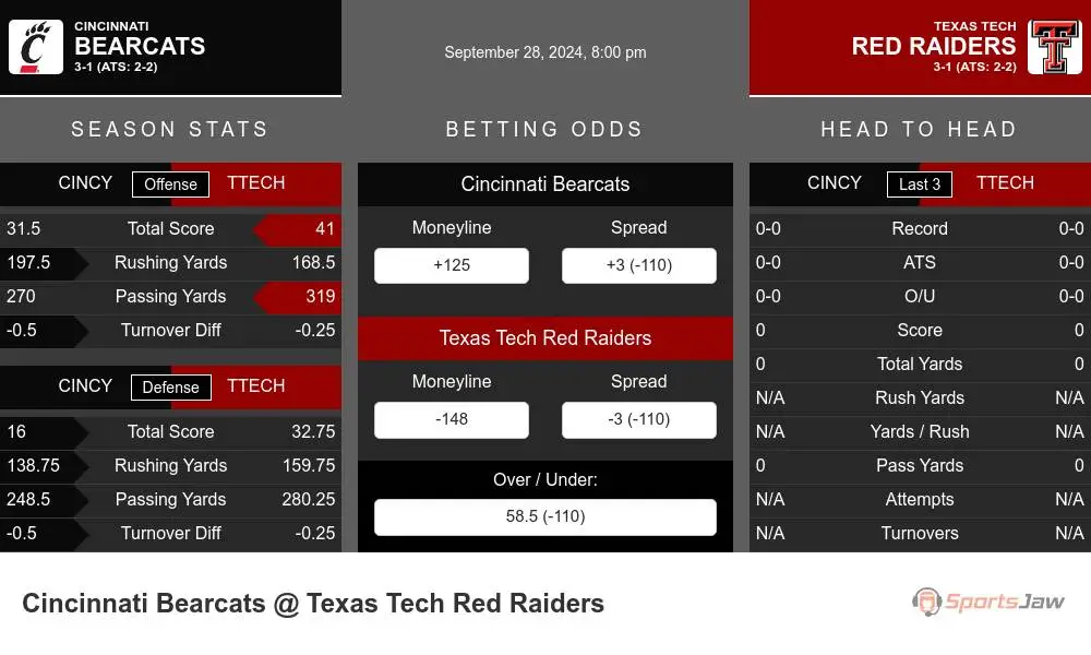 Bearcats vs Red Raiders prediction infographic 