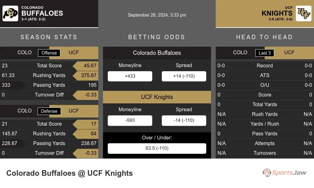 Colorado Buffaloes vs Central Florida Golden Knights Stats