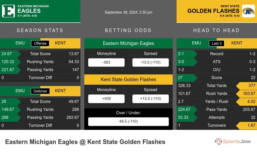 Eagles vs Golden Flashes prediction infographic 