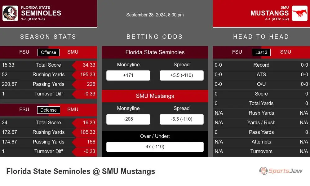 Seminoles vs Mustangs prediction infographic 