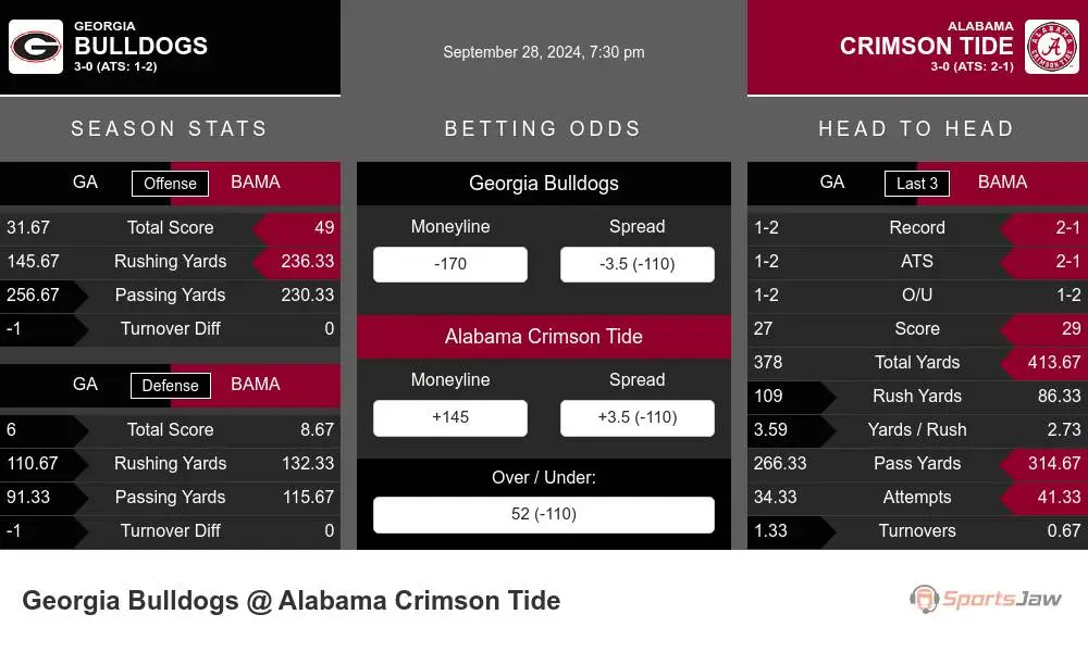 Georgia Bulldogs vs Alabama Crimson Tide Stats