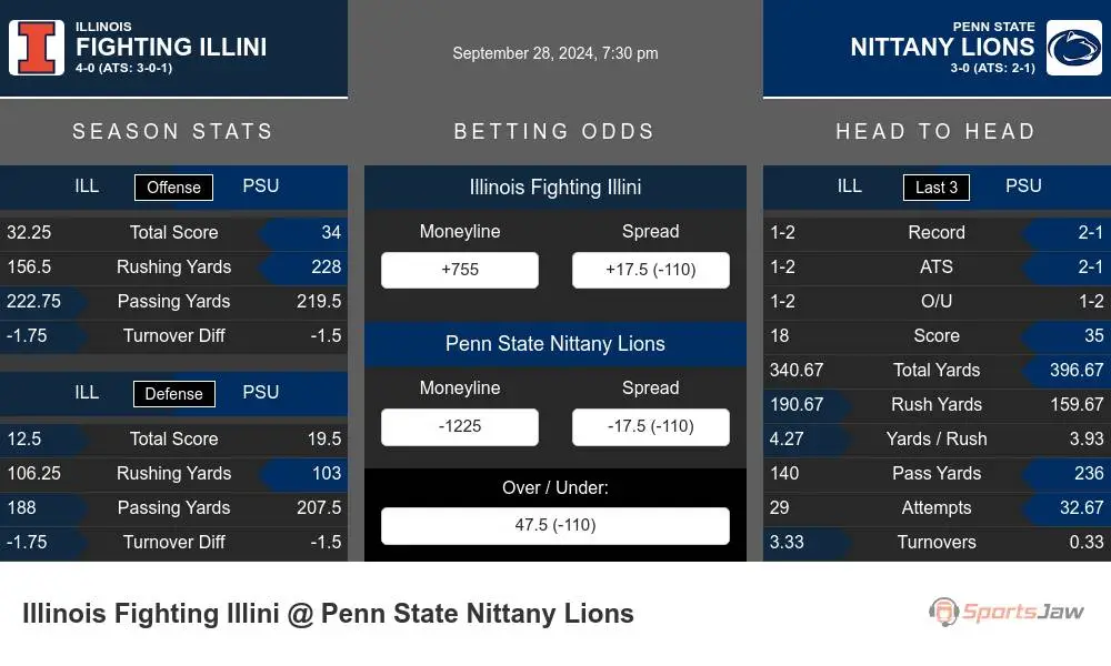 Fighting Illini vs Nittany Lions prediction infographic 