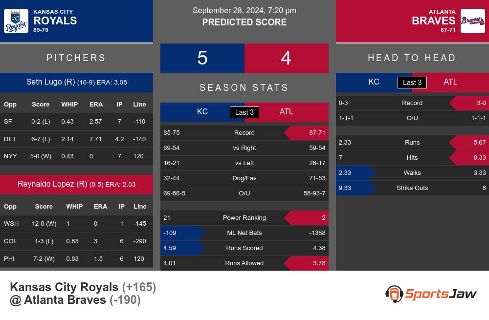 Royals vs Braves prediction infographic 