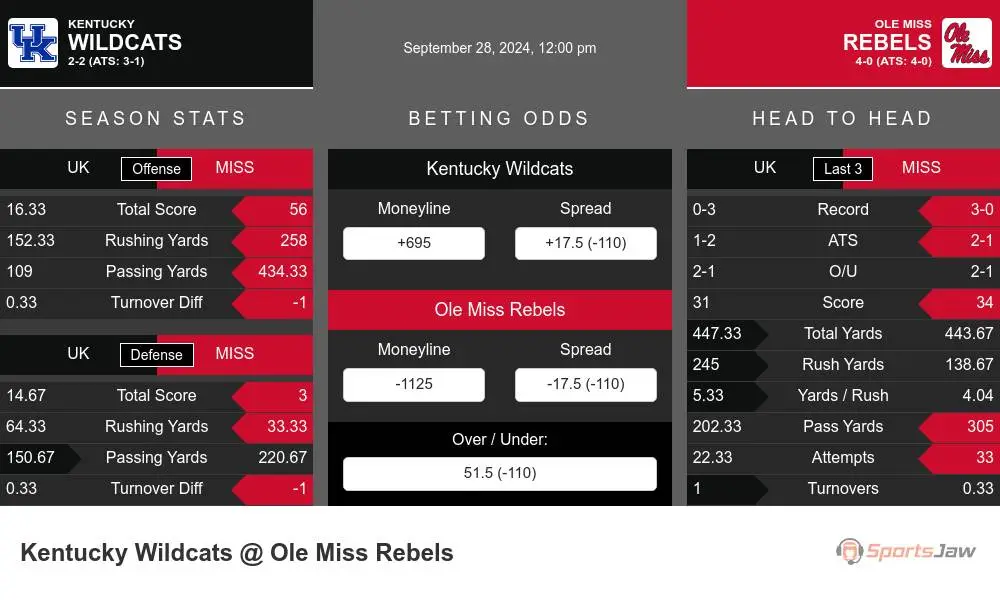 Kentucky Wildcats vs Mississippi Rebels Stats