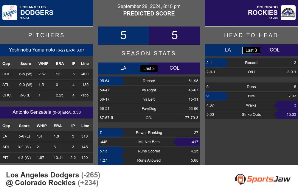 Dodgers vs Rockies prediction infographic 