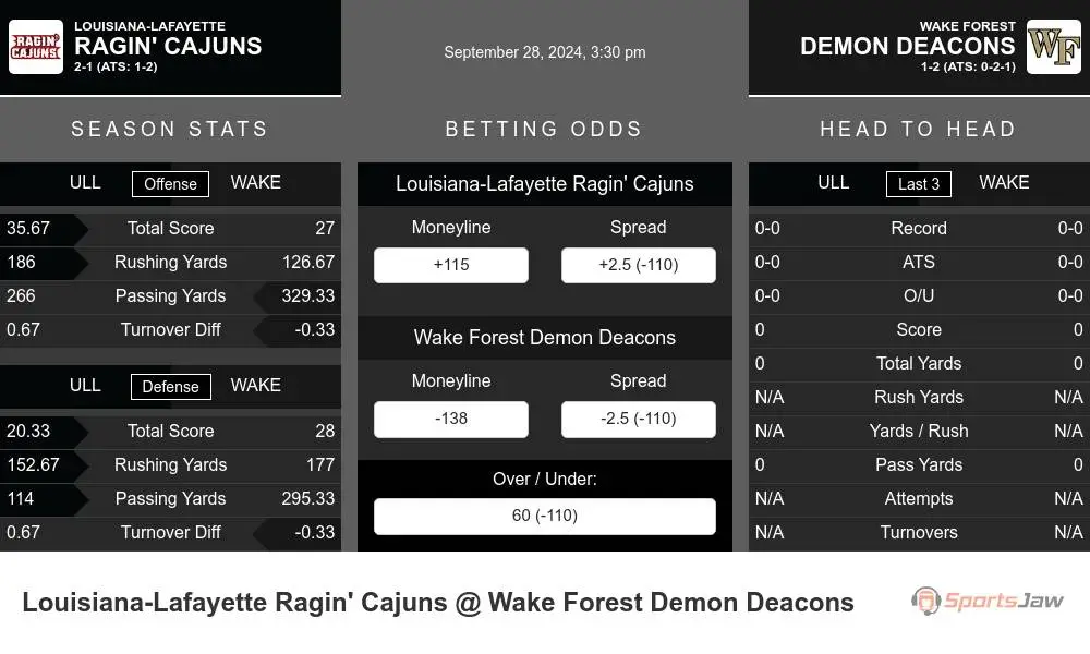 Ragin' Cajuns vs Demon Deacons prediction infographic 