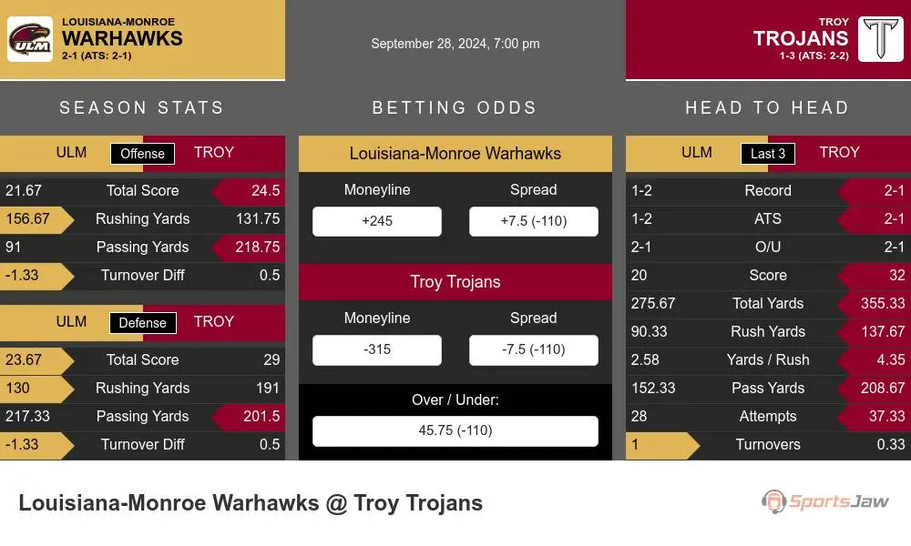 Louisiana-Monroe Warhawks vs Troy Trojans Stats