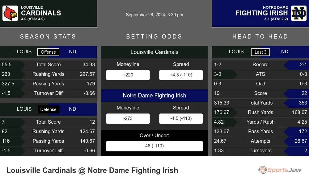 Cardinals vs Fighting Irish prediction infographic 