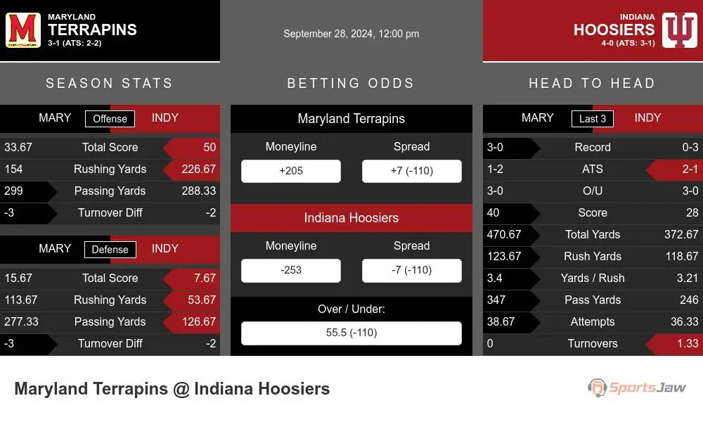 Terrapins vs Hoosiers prediction infographic 