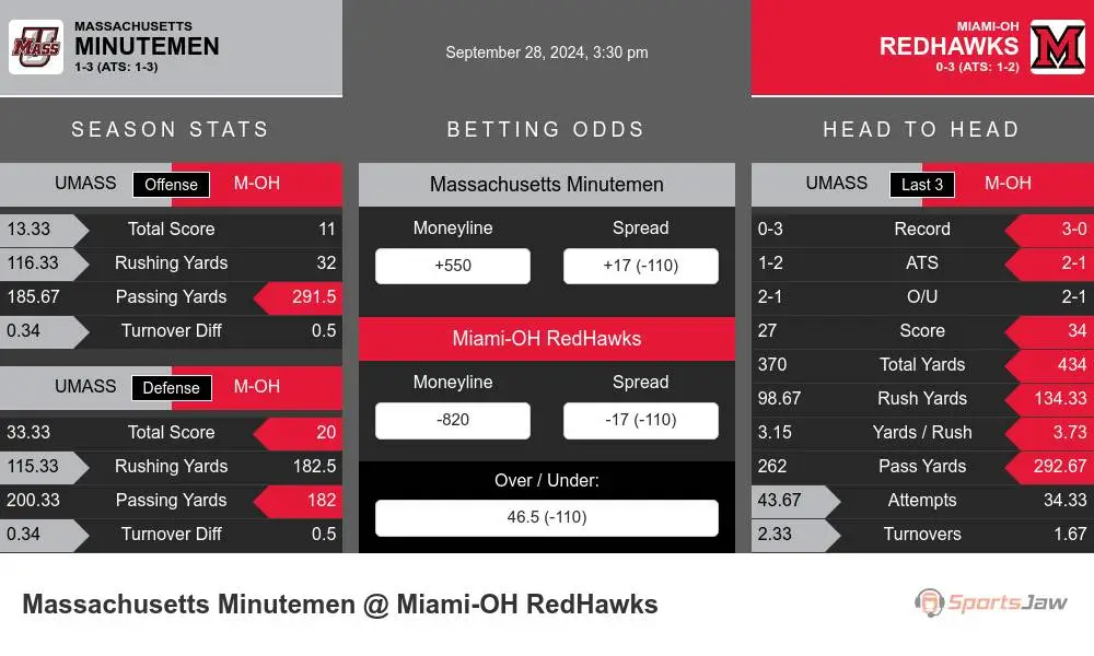 Minutemen vs RedHawks prediction infographic 