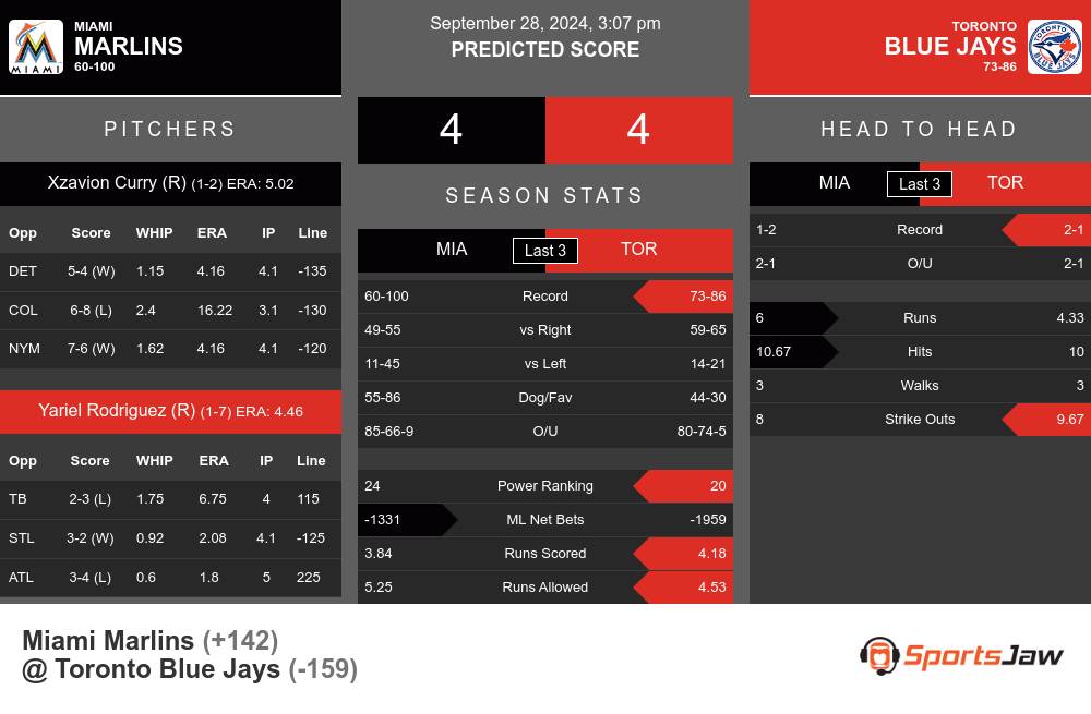 Miami Marlins vs Toronto Blue Jays Stats