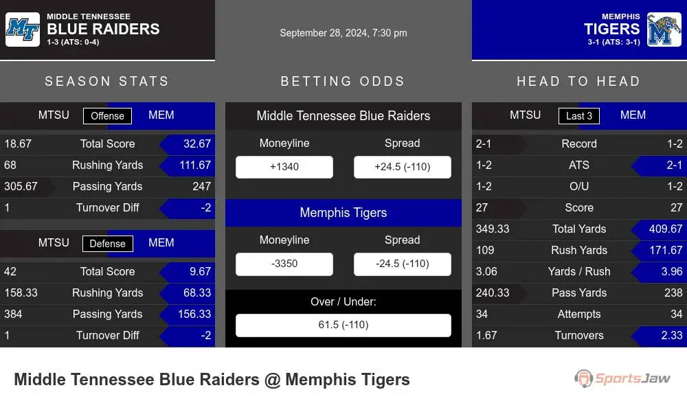 Blue Raiders vs Tigers prediction infographic 