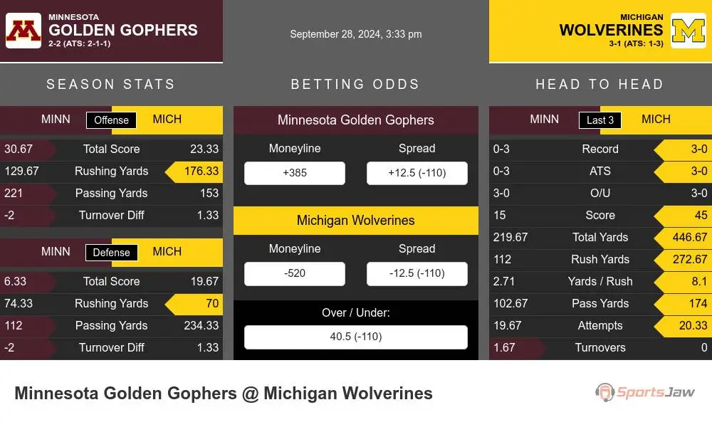 Golden Gophers vs Wolverines prediction infographic 