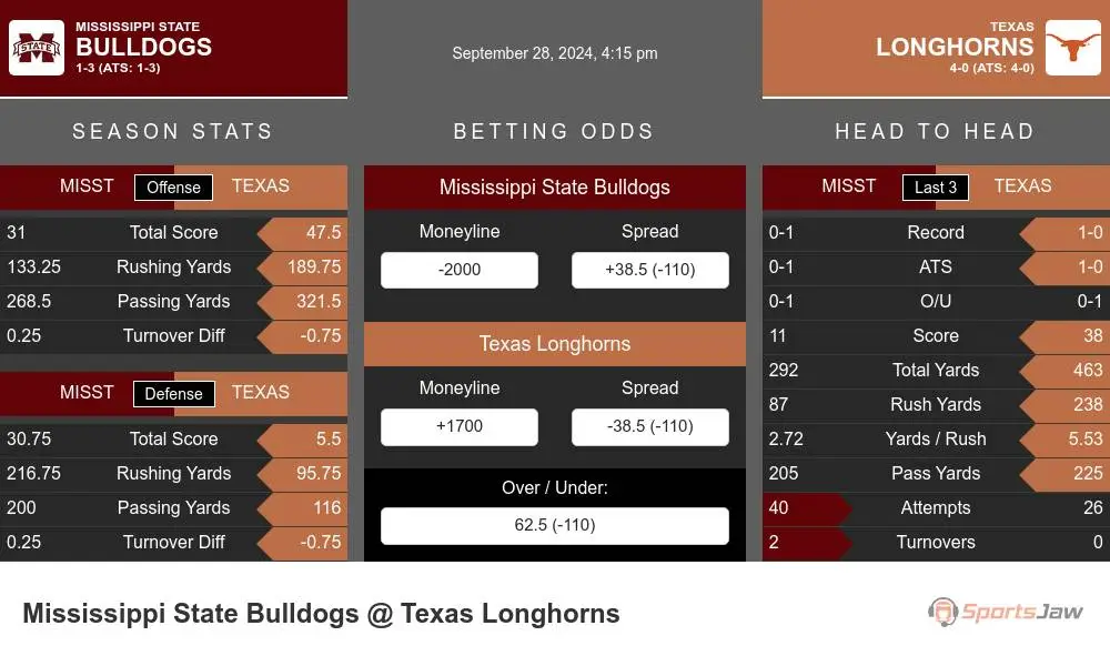 Bulldogs vs Longhorns prediction infographic 