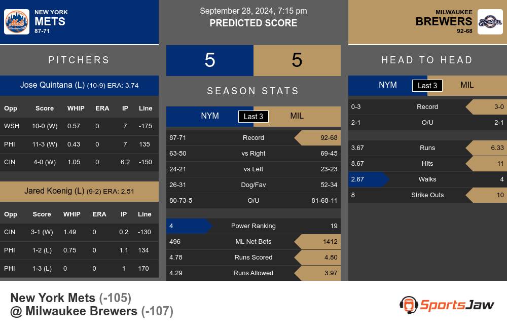 New York Mets vs Milwaukee Brewers Stats