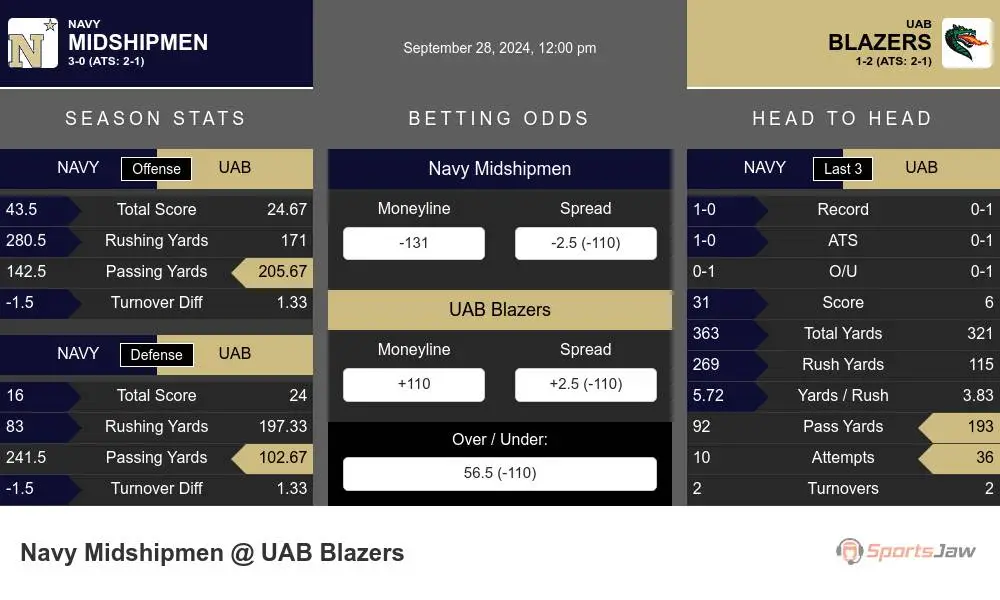 Midshipmen vs Blazers prediction infographic 