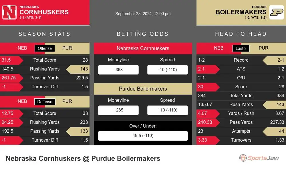 Nebraska Cornhuskers vs Purdue Boilermakers Stats