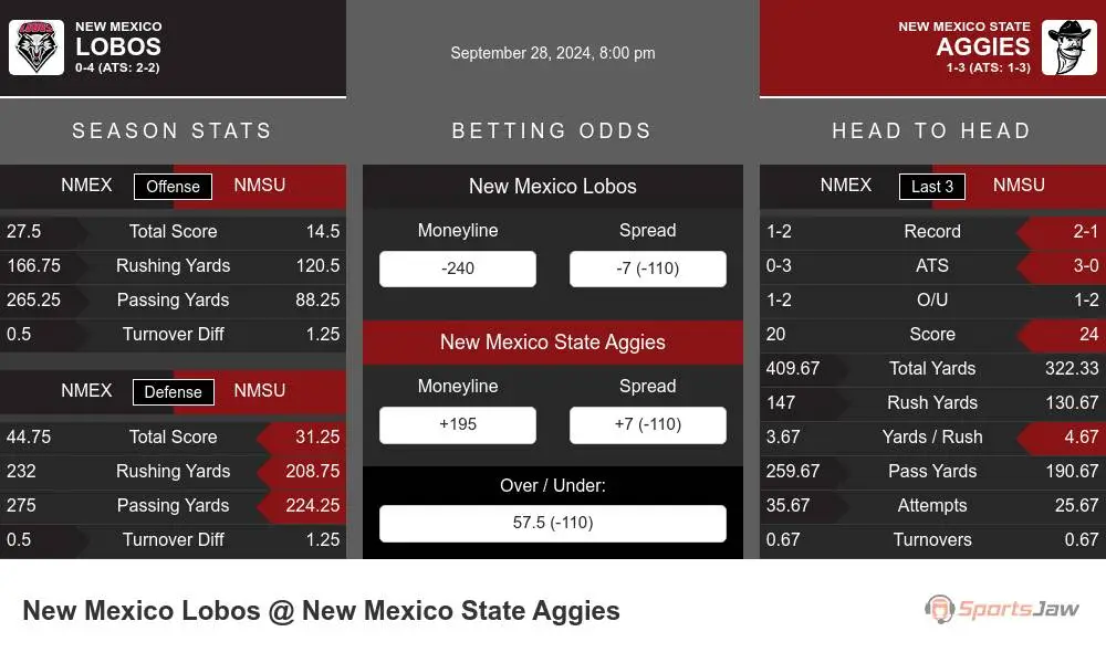 Lobos vs Aggies prediction infographic 