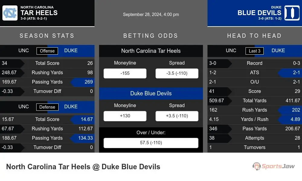 North Carolina Tar Heels vs Duke Blue Devils Stats