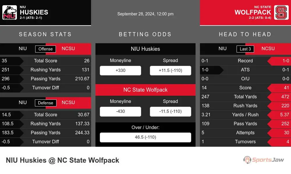 Northern Illinois Huskies vs NC State Wolfpack Stats