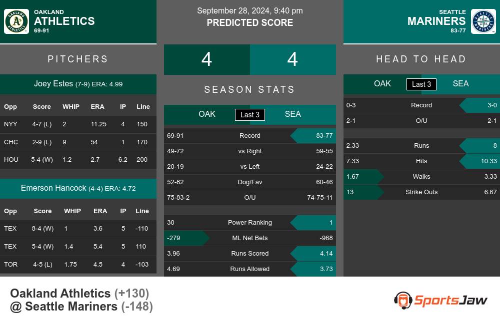 Athletics vs Mariners prediction infographic 