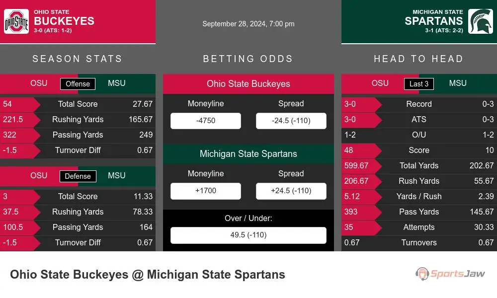 Buckeyes vs Spartans prediction infographic 