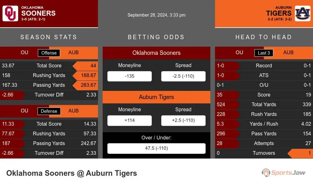 Oklahoma Sooners vs Auburn Tigers Stats