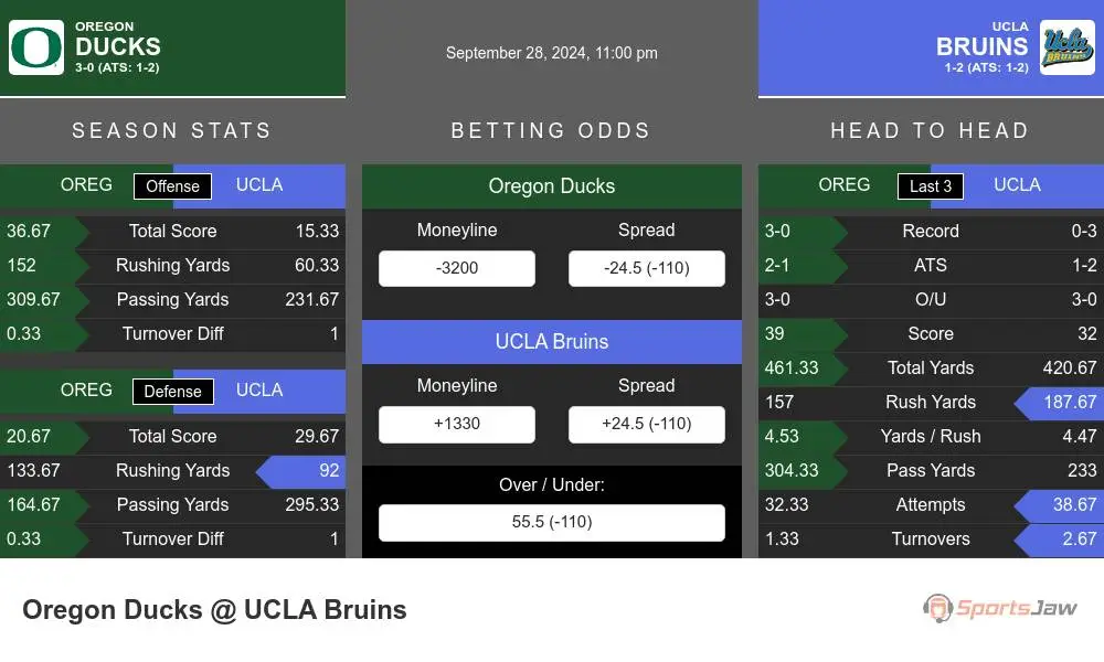 Oregon Ducks vs UCLA Bruins Stats