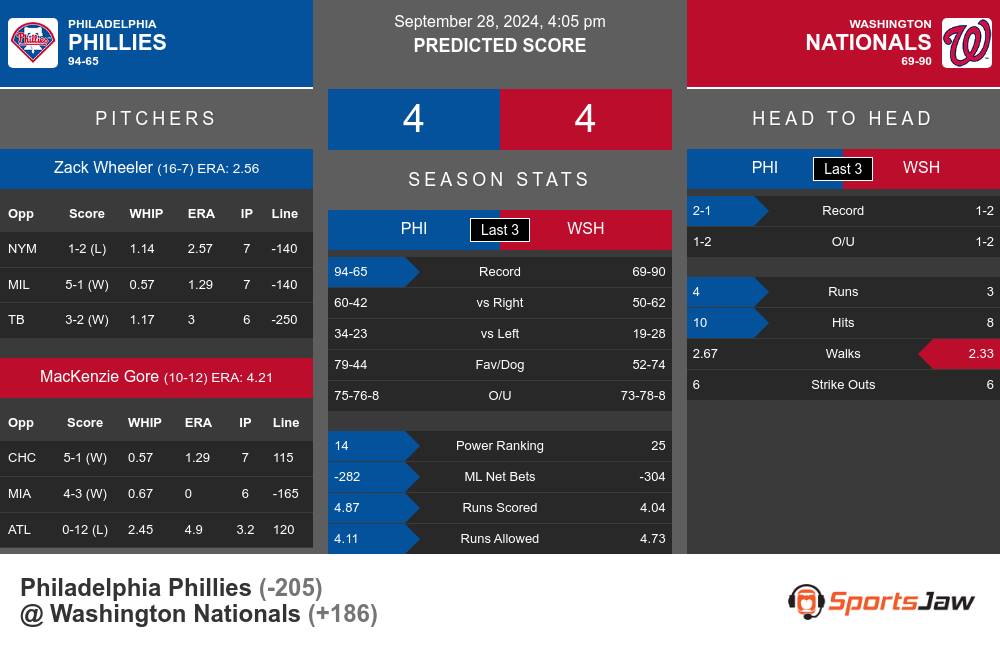 Philadelphia Phillies vs Washington Nationals Stats