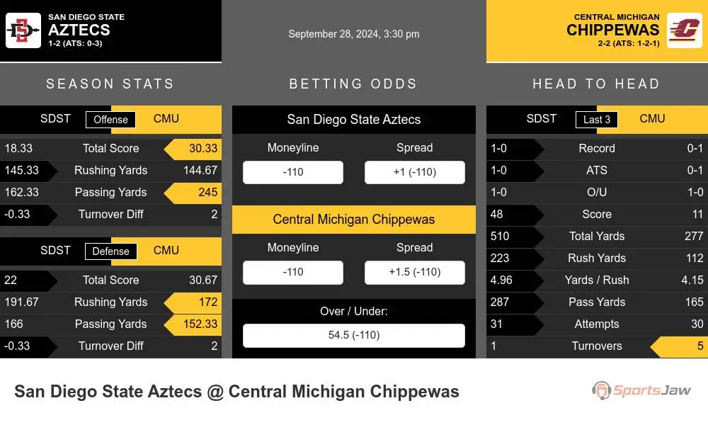 Aztecs vs Chippewas prediction infographic 