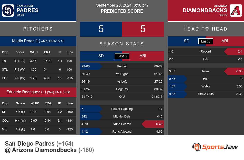 San Diego Padres vs Arizona Diamondbacks Stats