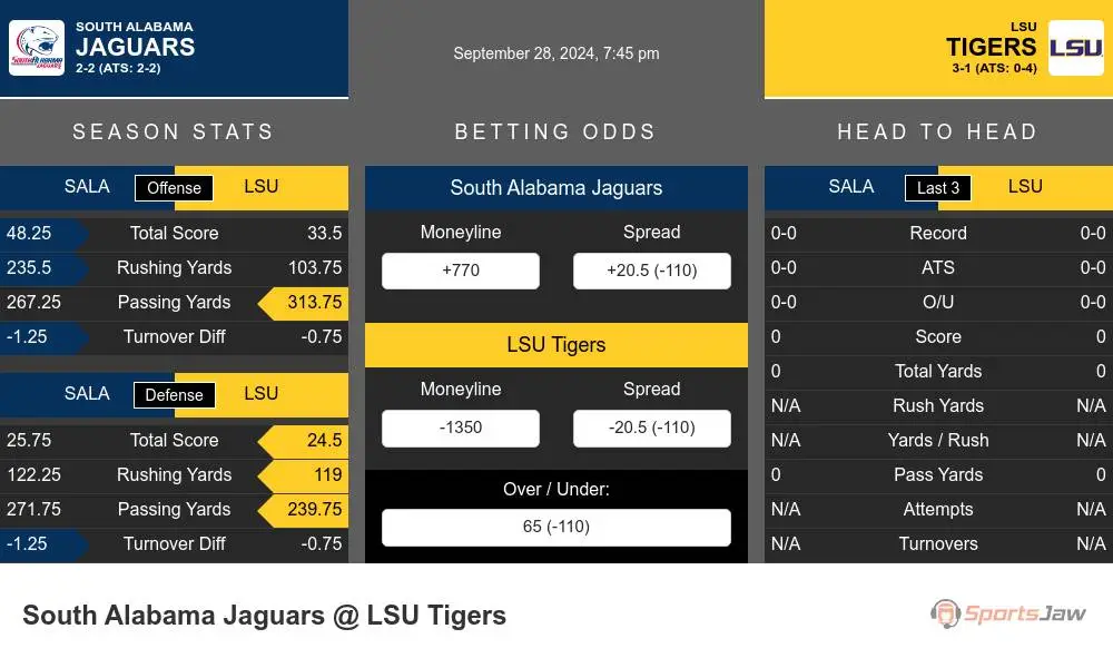 South Alabama Jaguars vs LSU Tigers Stats