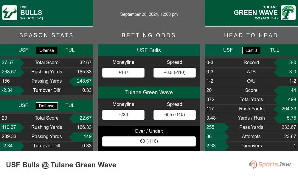 South Florida Bulls vs Tulane Green Wave Stats